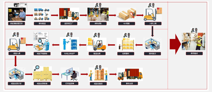 倉(cāng)庫(kù)管理-總體運(yùn)作流程.jpg
