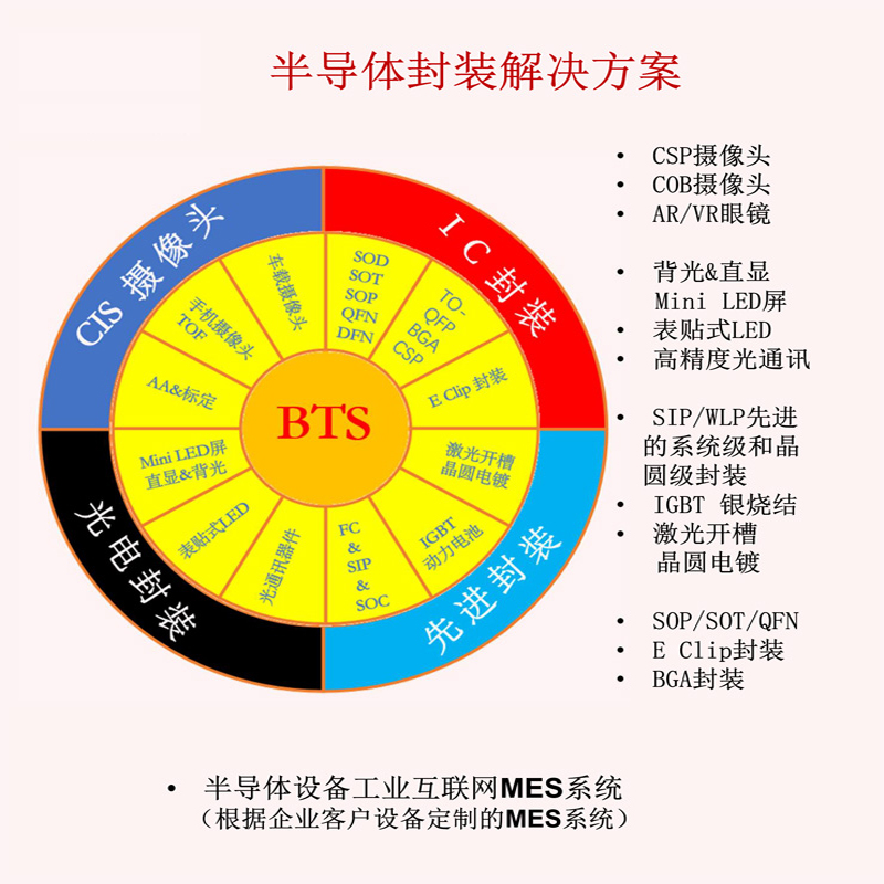 一、半導(dǎo)體設(shè)備工業(yè)互聯(lián)網(wǎng)MES系統(tǒng)